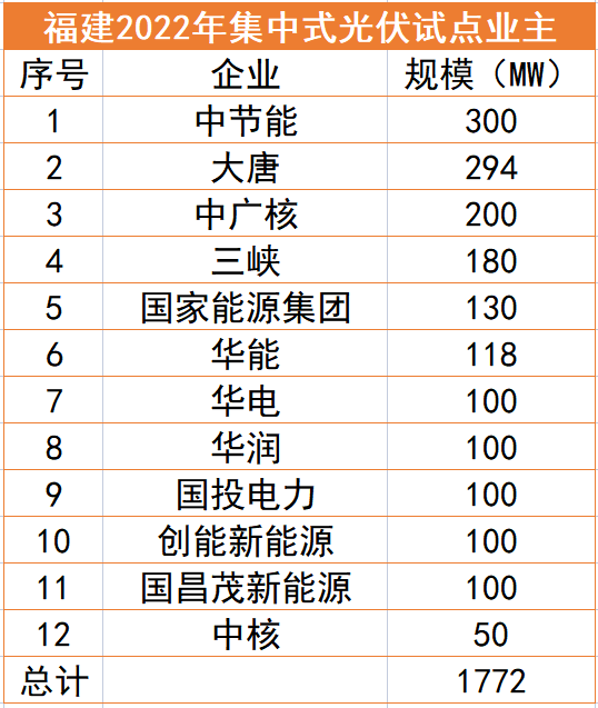 福建1.77GW光伏試點(diǎn)名單：中節(jié)能、大唐、中廣核領(lǐng)銜，全部為涉水項(xiàng)目