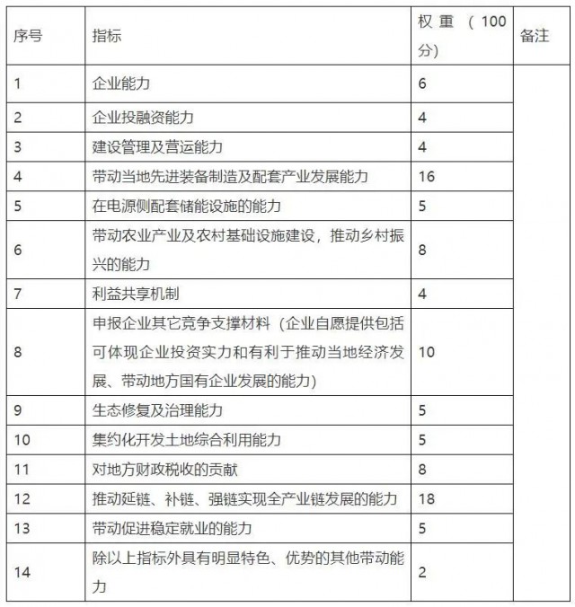 云南硯山新能源優(yōu)選重新招標：規(guī)模降至1.82GW，取消100億產(chǎn)業(yè)配套要求