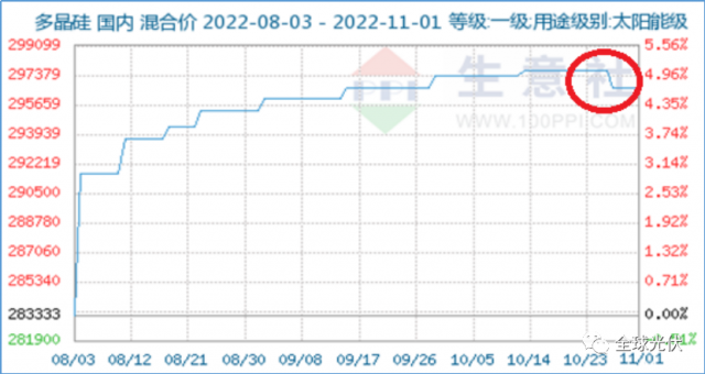 降價(jià)、脫銷、成本倒掛？光伏產(chǎn)業(yè)鏈各環(huán)節(jié)利潤(rùn)流向分析