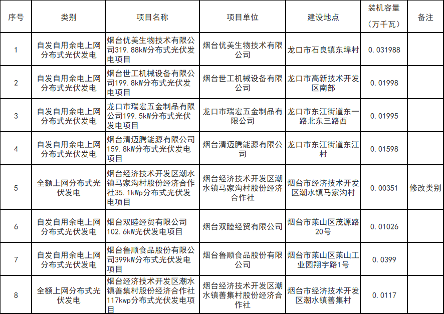 山東煙臺光伏發(fā)電項(xiàng)目平價上網(wǎng)確認(rèn)公告（2022年11月份第1批）