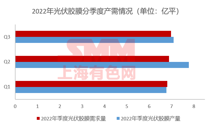 11月組件排產(chǎn)上升 光伏膠膜價(jià)格上行預(yù)期破滅？