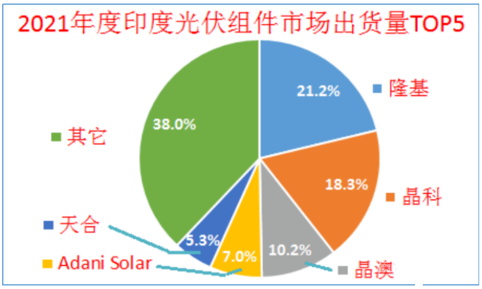 印度終止對中國、泰國、越南進(jìn)口電池組件的反傾銷調(diào)查!