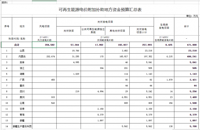 光伏25.8億！財政部提前下達2023年可再生能源補貼！