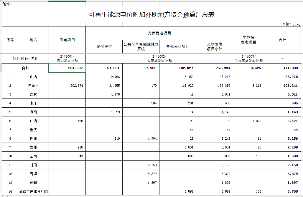 光伏25.8億元！財政部提前下達2023年可再生能源電價附加補助地方資金預算