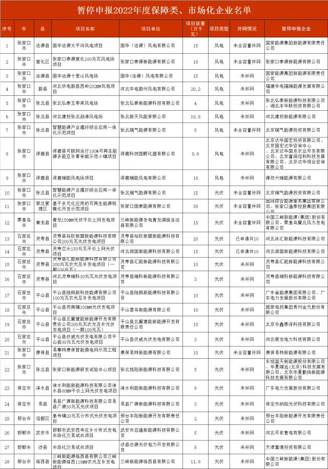 河北暫停2.8GW風(fēng)光項目申報！涉及國電投、三峽、國家能源集團(tuán)等