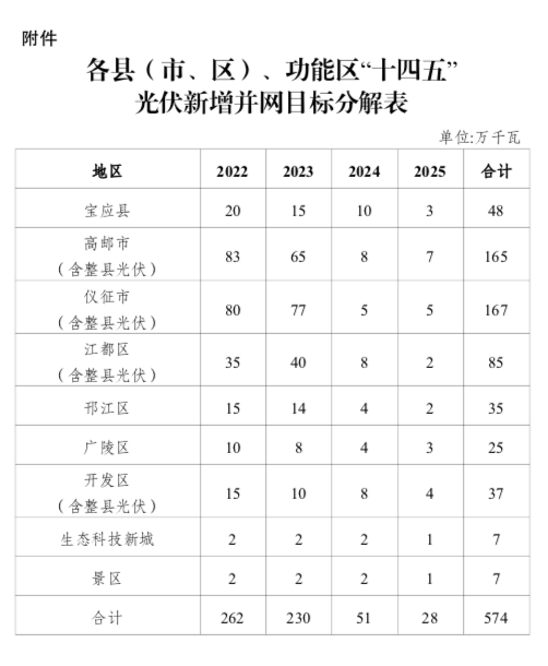 “十四五”目標(biāo)5.74GW+！江蘇揚(yáng)州市關(guān)于加快推進(jìn)全市光伏發(fā)電開發(fā)利用的實(shí)施意見（試行）