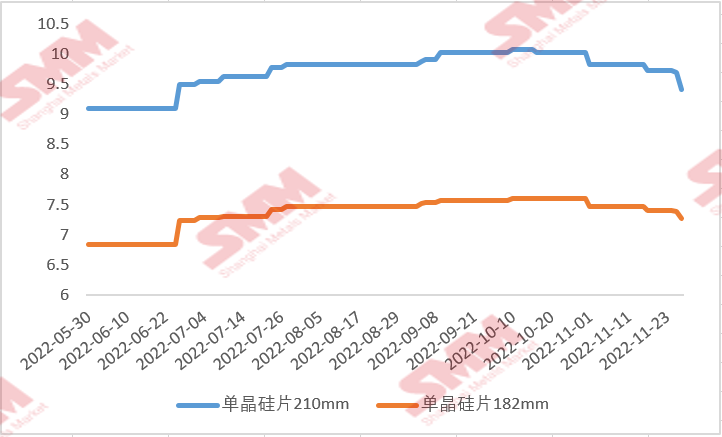 國內(nèi)硅片價格“跌跌不休” 后續(xù)行情將如何走？