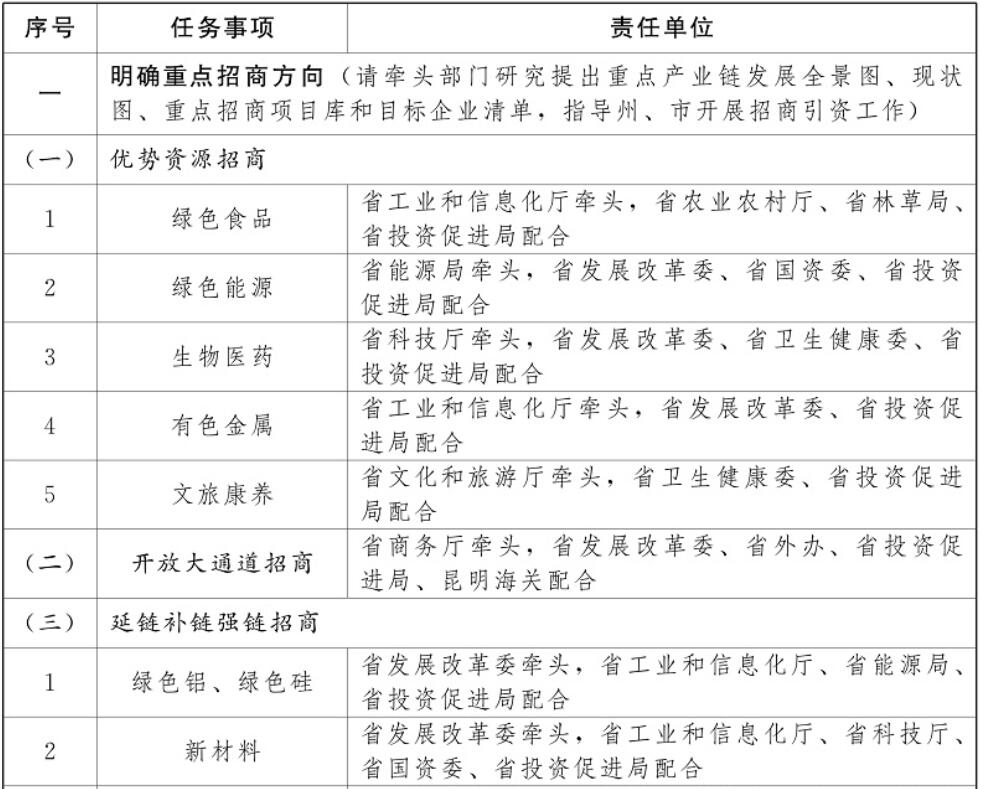 云南加強光伏制造業(yè)、新型儲能等重點產(chǎn)業(yè)招商引資