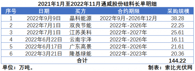 硅料價格“雪崩”？事實告訴你可能性不大！