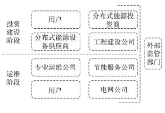 最新！2022年分布式能源投資企業(yè)TOP10出爐！