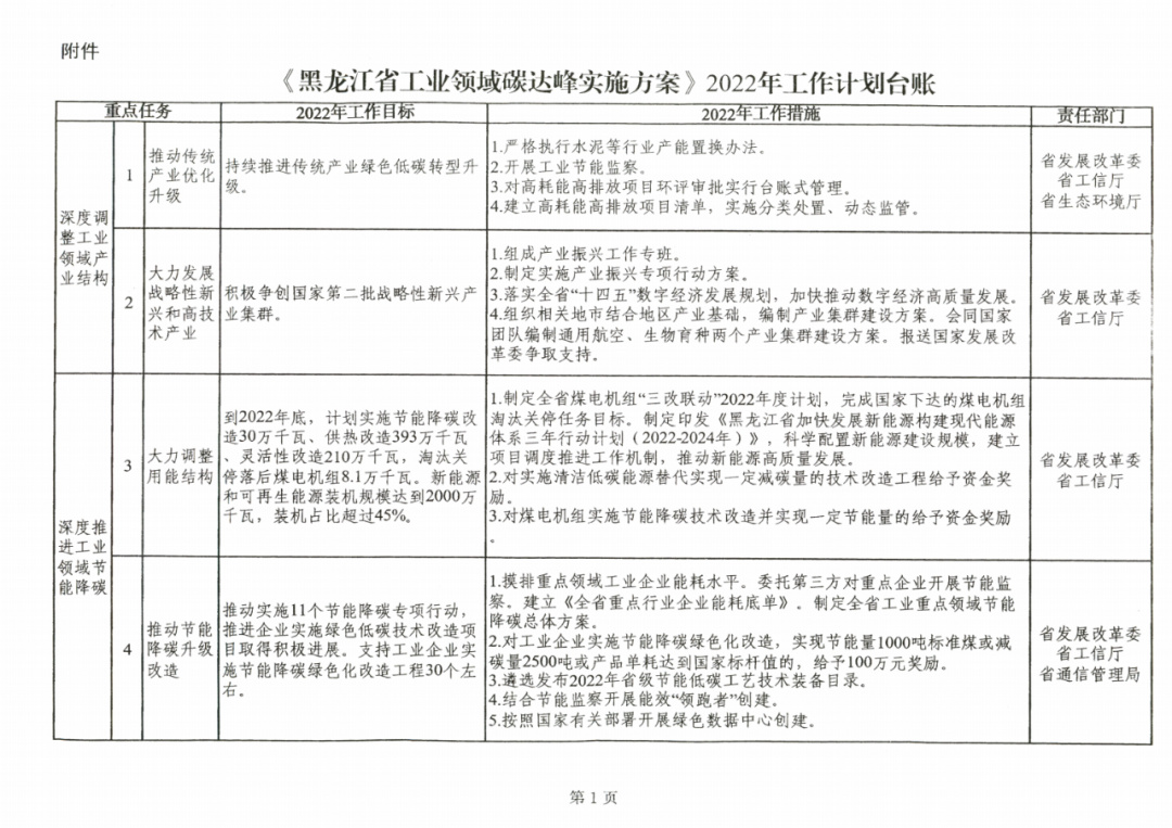 提到光伏組件！黑龍江省發(fā)布工業(yè)領域碳達峰實施方案