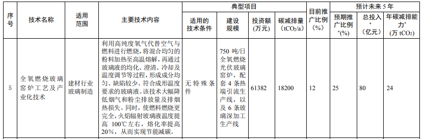光伏相關(guān)技術(shù)3項(xiàng)！生態(tài)環(huán)境部印發(fā)國家重點(diǎn)推廣的低碳技術(shù)目錄（第四批）