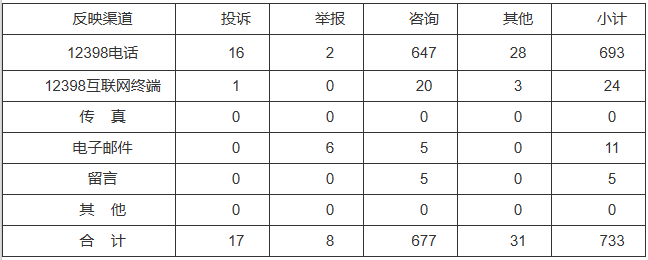 新能源和可再生能源行業(yè)類65件，占8.87%！2022年11月12398能源監(jiān)管熱線投訴舉報(bào)處理情況通報(bào)