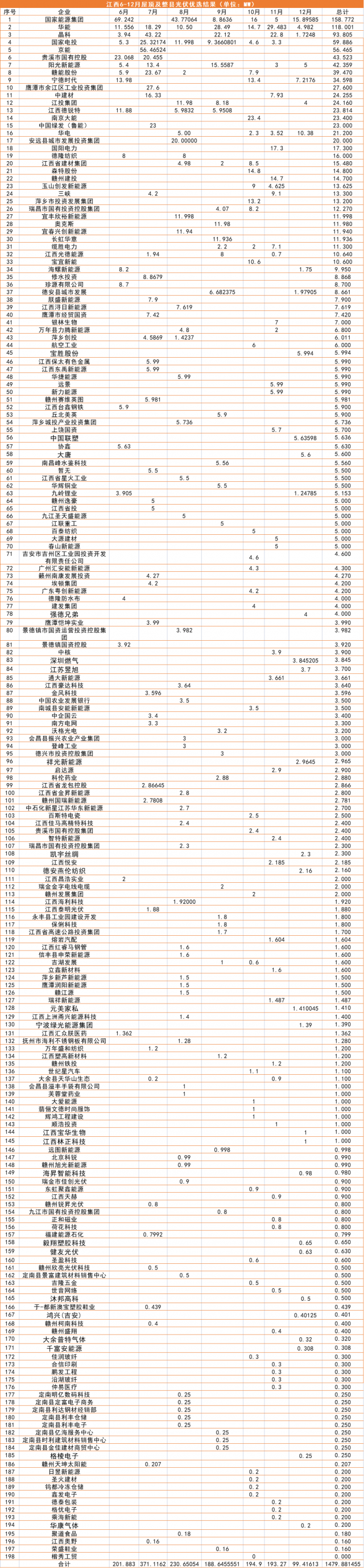 江西1.5GW（7批）分布式光伏優(yōu)選：國(guó)能投、華能、晶科領(lǐng)銜