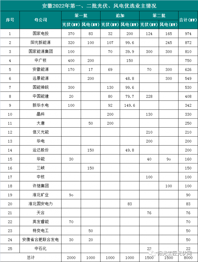 安徽8GW風光項目優(yōu)選公示：國電投、陽光新能源、國家能源集團領銜