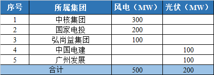 800MW！甘肅隴南風光競配結(jié)果公示