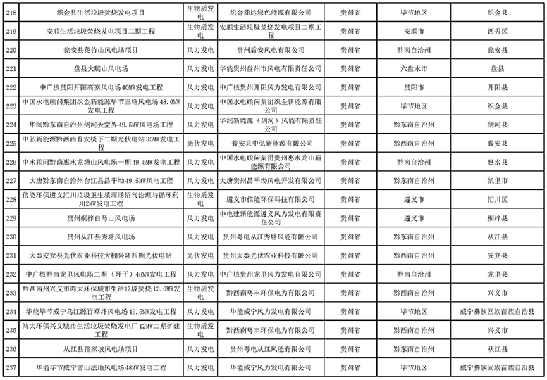 7335個！國家電網(wǎng)與南方電網(wǎng)分別公布可再生能源發(fā)電補貼合規(guī)項目清單（第一批）