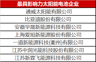 光伏圈又出大新聞：最具影響力太陽(yáng)能電池企業(yè)揭曉！