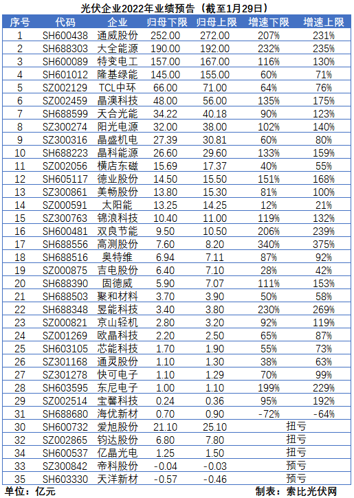 光伏企業(yè)的業(yè)績預(yù)告，透漏了這些信號(hào)