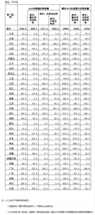 國(guó)家能源局: 2022年全國(guó)光伏裝機(jī)87.41GW,集中式36.29GW、分布式51.11GW