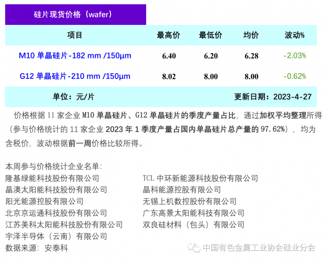 單晶硅片降價(jià)清庫(kù)存 硅片價(jià)格階段性下行，2023年4月27日