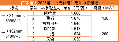 雙面655W+1.606元/瓦，阿特斯預(yù)中標(biāo)廣東電力330MW組件集采