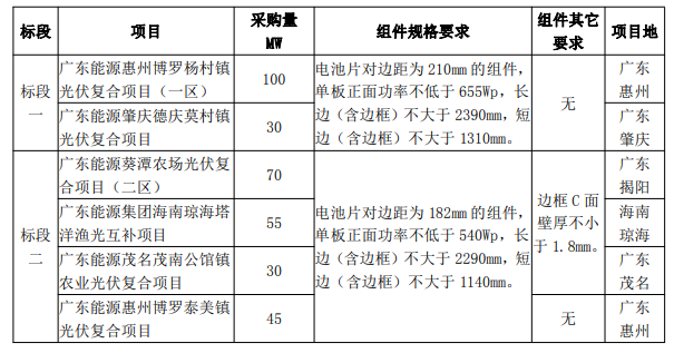 最低1.606元/W！廣東電力2023年第一批光伏組件采購中標(biāo)候選人公示