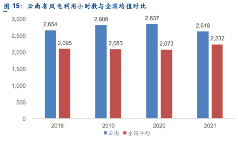 解析云南風(fēng)電發(fā)展現(xiàn)狀：開發(fā)受限、推進緩慢、收益不確定