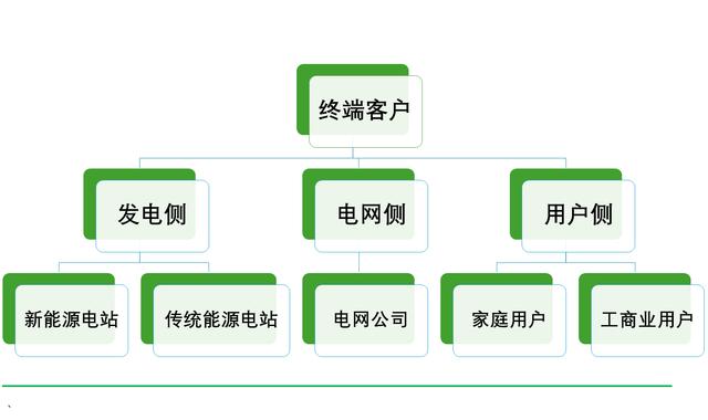 工商業(yè)儲(chǔ)能元年，真火還是虛火?