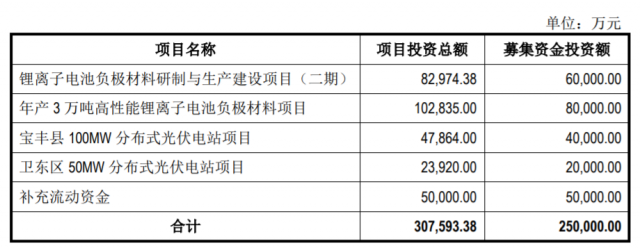 定增25億，國資背景上市企業(yè)擬投建分布式光伏電站