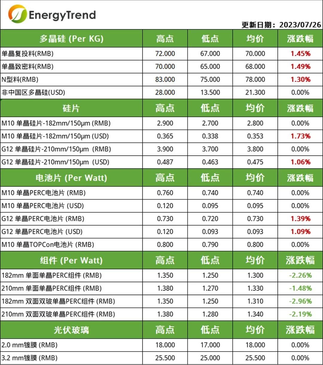 硅料、電池片價格小幅上漲  組件需求不及預(yù)期引價跌（2023.7.27）