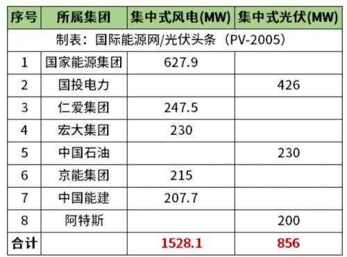 天津2.38GW風(fēng)光項(xiàng)目清單公布!國(guó)家能源集團(tuán)、國(guó)投、中石油、中國(guó)能建等領(lǐng)銜
