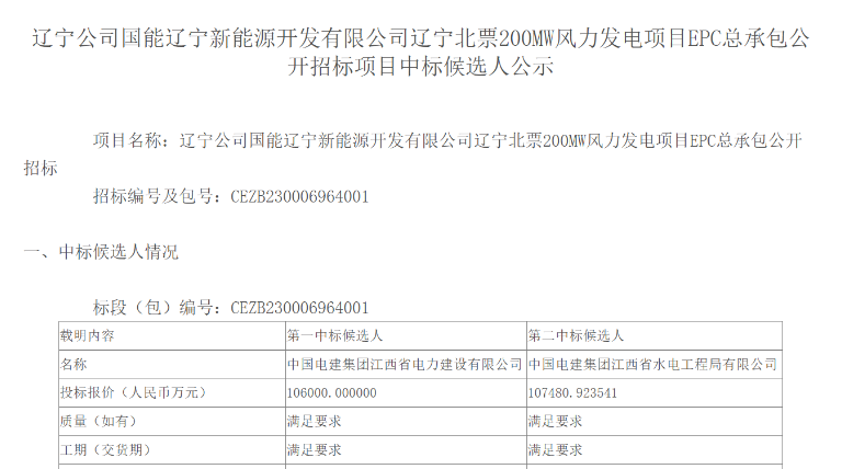 超10億元！中國電建擬中標(biāo)200MW風(fēng)電項(xiàng)目