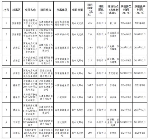 天津市2023年度風(fēng)電、光伏發(fā)電項(xiàng)目公示