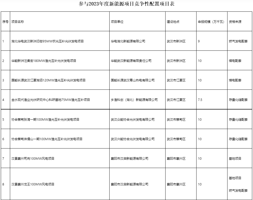 國(guó)家電投、國(guó)家能源集團(tuán)等領(lǐng)銜！湖北6.9GW新能源清單公布