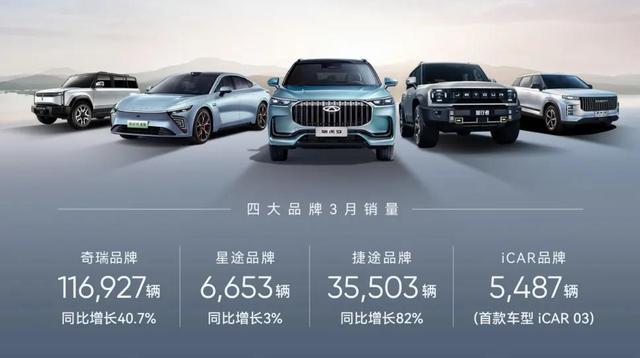 奇瑞一季度新能源汽車(chē)銷(xiāo)售60133輛，同增124%