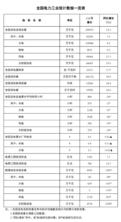 國(guó)家能源局：一季度風(fēng)電新增裝機(jī)15.5GW，同比增長(zhǎng)5.09GW