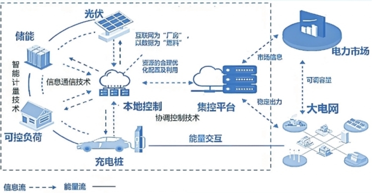 深圳虛擬電廠接入運營商45家 撬動產(chǎn)業(yè)鏈上、中、下游聚合