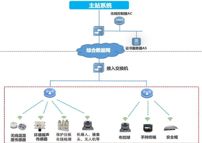 邁向智慧配電網(wǎng)建設(shè)新時代，銳捷網(wǎng)絡(luò)發(fā)布雙平面配電通信解決方案