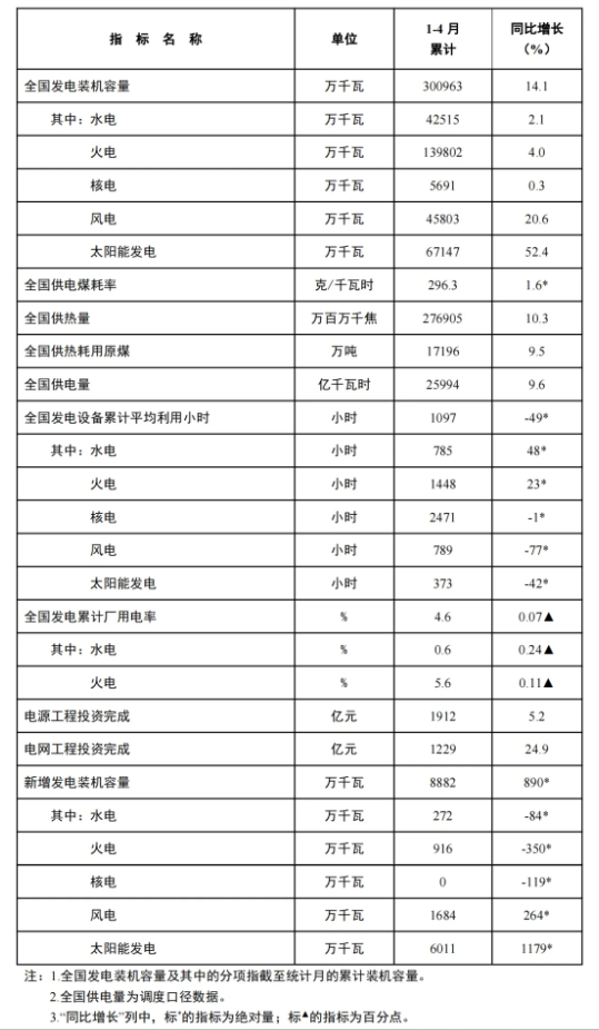 風(fēng)電新增裝機(jī)16.8GW！國(guó)家能源局發(fā)布1-4月份全國(guó)電力工業(yè)統(tǒng)計(jì)數(shù)據(jù)