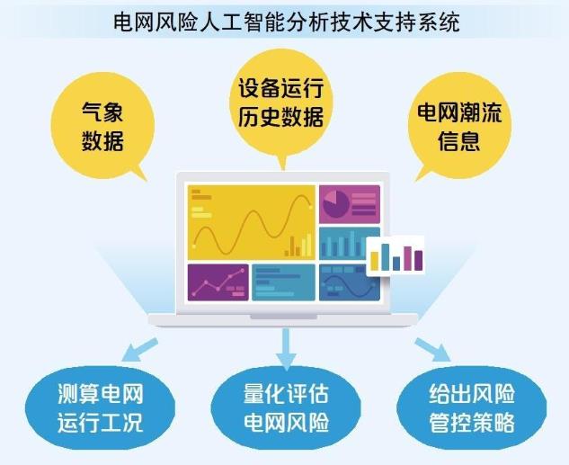 國網(wǎng)湖北電力研發(fā)應用電網(wǎng)風險人工智能分析技術(shù)支持系統(tǒng)
