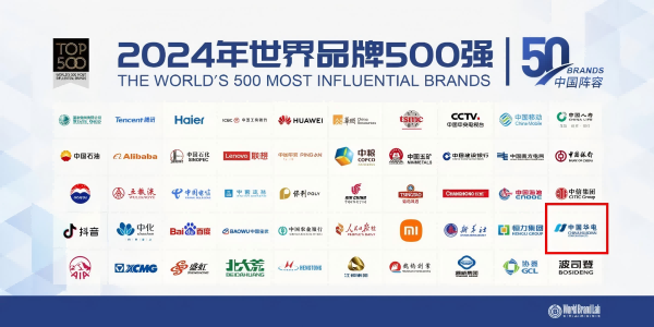 中國華電蟬聯(lián)世界品牌500強(qiáng)、排名上升33位